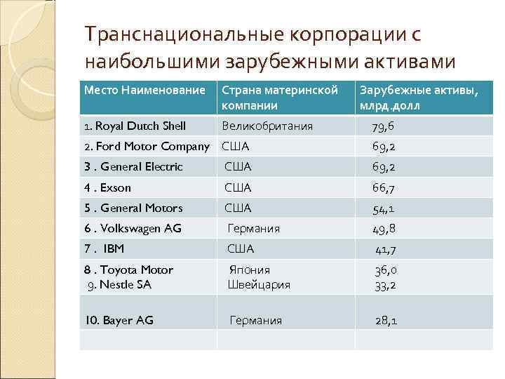 Опишите по плану одну из транснациональных компаний по выбору 1