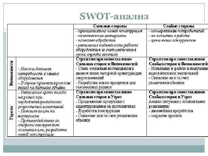 SWOT-анализ 