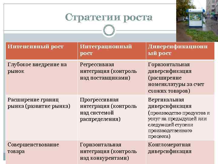 Стратегии роста Интенсивный рост Интеграционный рост Диверсификационн ый рост Глубокое внедрение на рынок Регрессивная