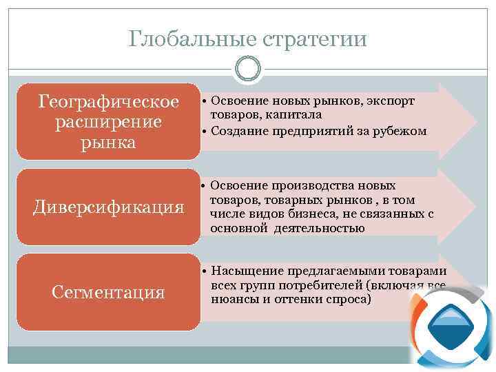 Глобальные стратегии Географическое расширение рынка • Освоение новых рынков, экспорт товаров, капитала • Создание