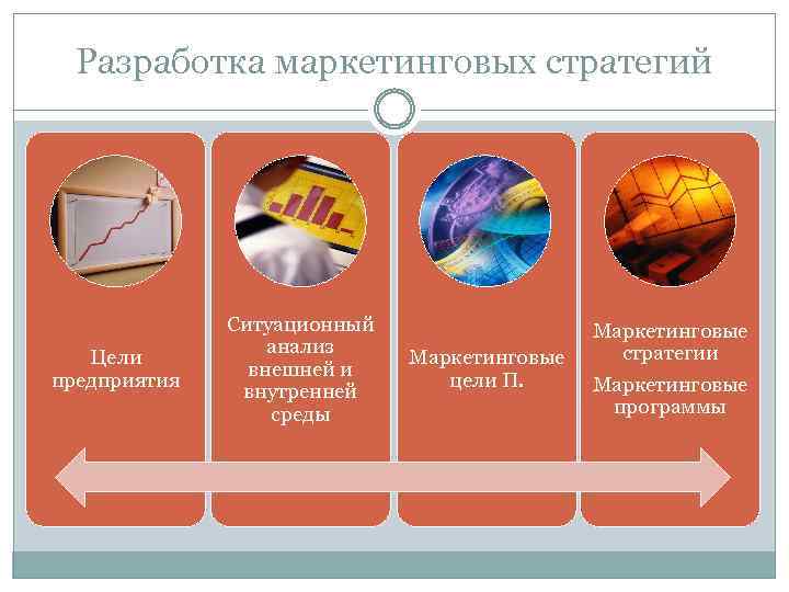 Разработка маркетинговых стратегий Цели предприятия Ситуационный анализ внешней и внутренней среды Маркетинговые цели П.