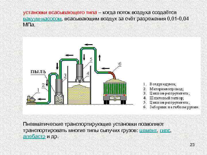 установки всасывающего типа ‒ когда поток воздуха создаётся вакуум насосом, всасывающим воздух за счёт
