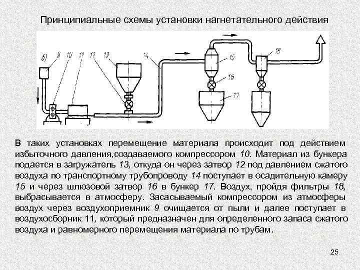  Принципиальные схемы установки нагнетательного действия В таких установках перемещение материала происходит под действием