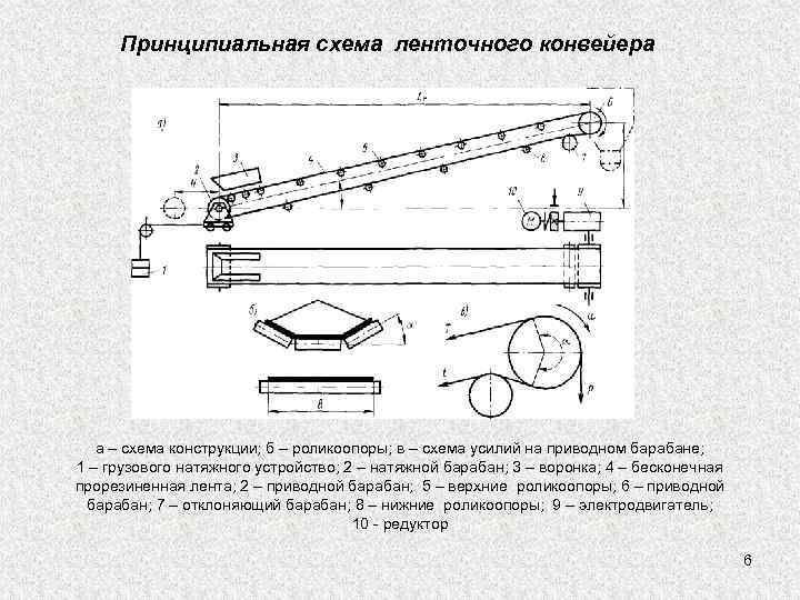  Принципиальная схема ленточного конвейера  а – схема конструкции; б – роликоопоры; в