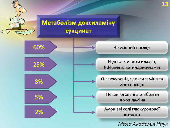 13 Метаболізм доксиламіну сукцинат 60% Незмінний вигляд 25% N-десметилдоксиламін, N, N-дидесметилдоксиламін 8% O-глюкуроніди доксиламіна