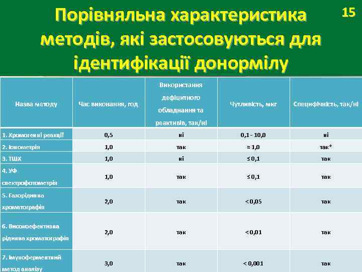 Порівняльна характеристика методів, які застосовуються для ідентифікації донормілу 15 Використання Назва методу Час виконання,