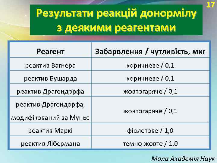 Результати реакцій донормілу з деякими реагентами Реагент Забарвлення / чутливість, мкг реактив Вагнера коричневе