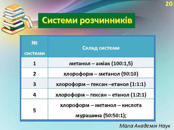 20 Системи розчинників № системи Склад системи 1 метанол – аміак (100: 1, 5)