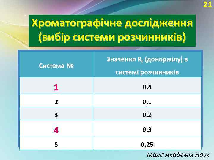 21 Хроматографічне дослідження (вибір системи розчинників) Система № Значення Rf (донормілу) в системі розчинників
