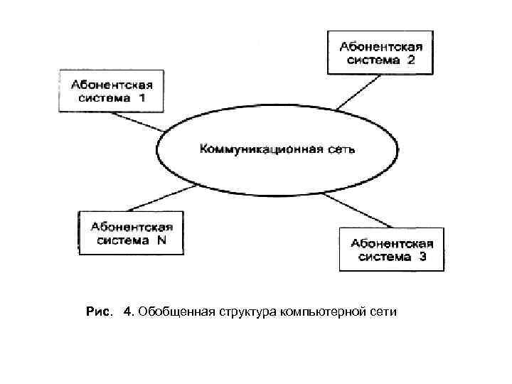 Рис. 4. Обобщенная структура компьютерной сети 
