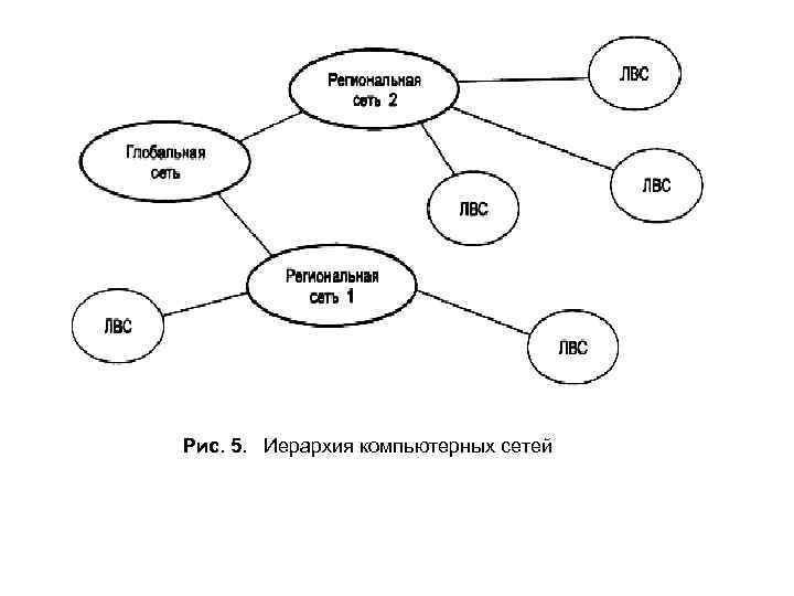 Рис. 5. Иерархия компьютерных сетей 