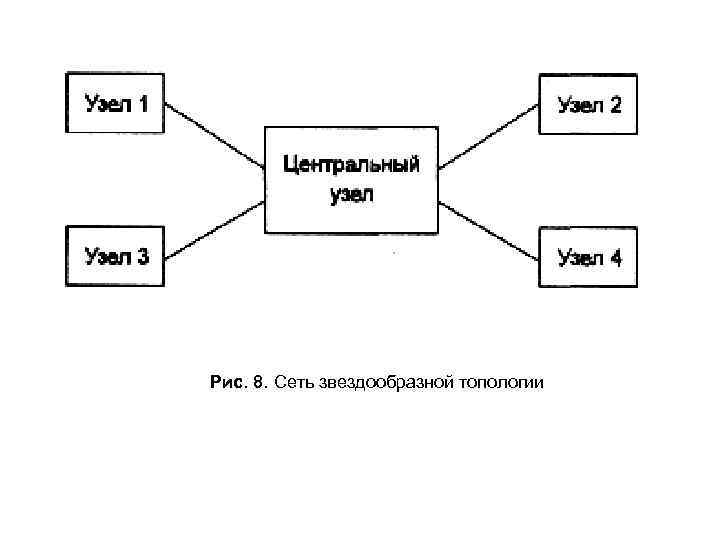 Рис. 8. Сеть звездообразной топологии 