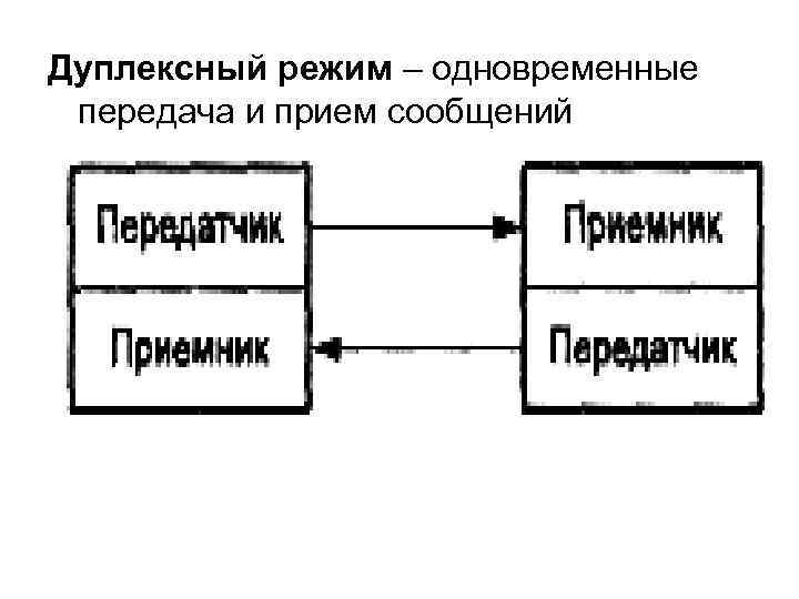 Дуплексный режим – одновременные передача и прием сообщений 