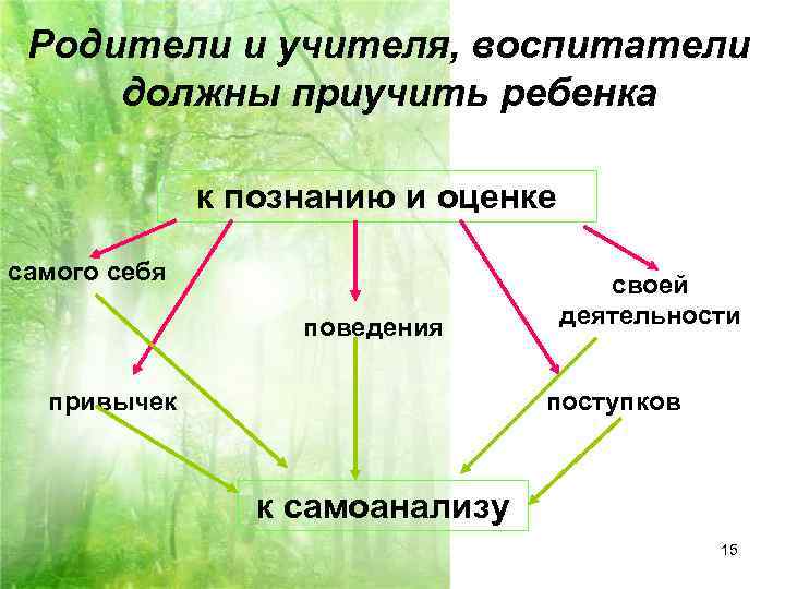  Родители и учителя, воспитатели должны приучить ребенка    к познанию и