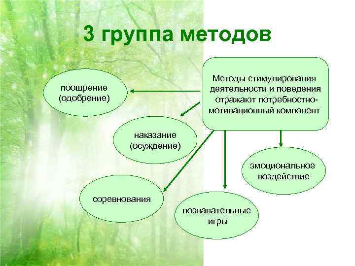  3 группа методов      Методы стимулирования поощрение  