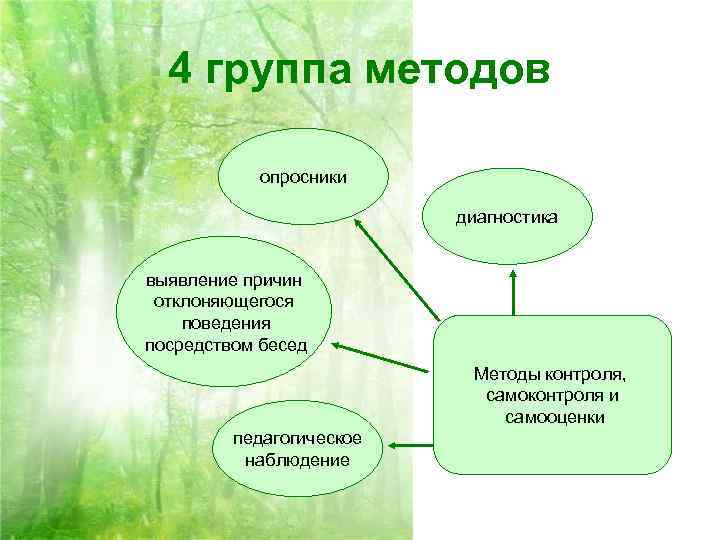  4 группа методов   опросники      диагностика 