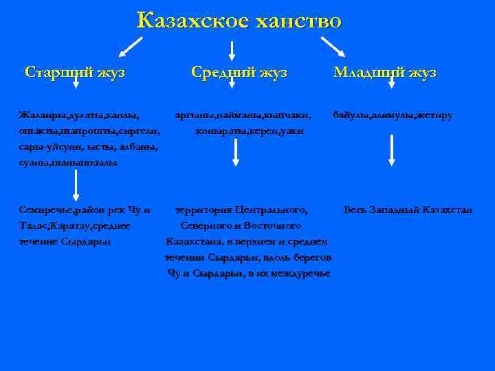      Казахское ханство Старший жуз     Средний
