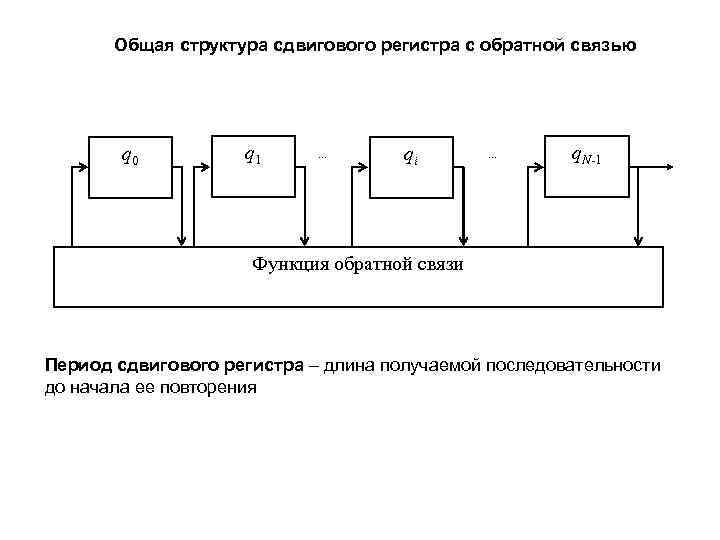   Общая структура сдвигового регистра с обратной связью   q 0 