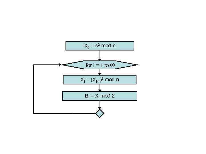  Х 0 = s 2 mod n for i = 1 to 