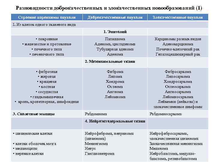 Разновидности доброкачественных и злокачественных новообразований (1) Строение паренхимы опухоли Доброкачественные опухоли Злокачественные опухоли I.