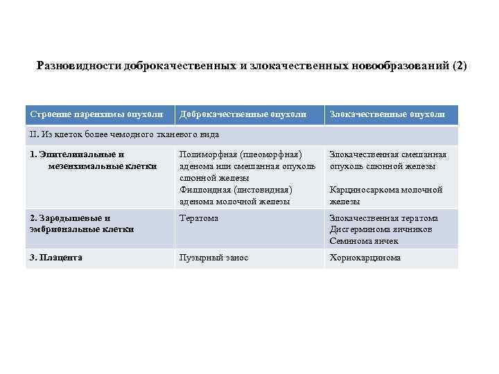 Разновидности доброкачественных и злокачественных новообразований (2) Строение паренхимы опухоли Доброкачественные опухоли Злокачественные опухоли II.