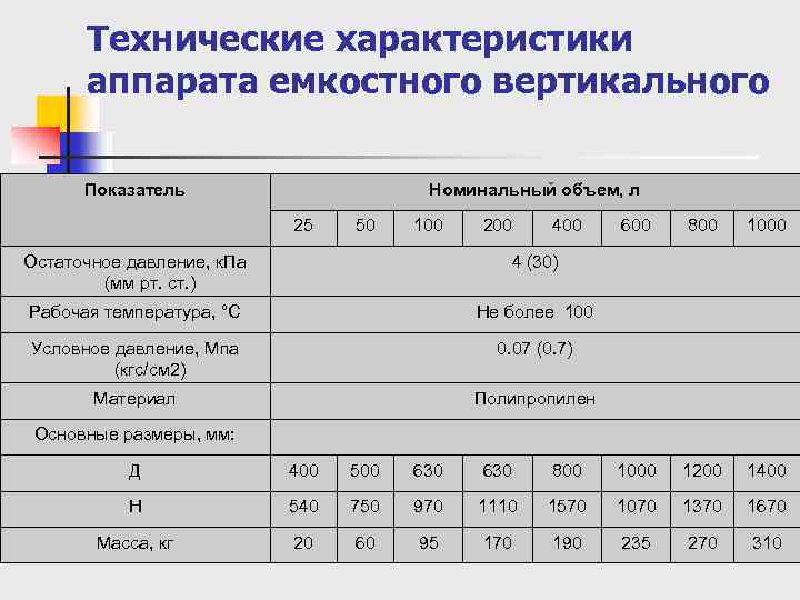 Технические характеристики аппарата емкостного вертикального Показатель Номинальный объем, л 25 50 100 200 400