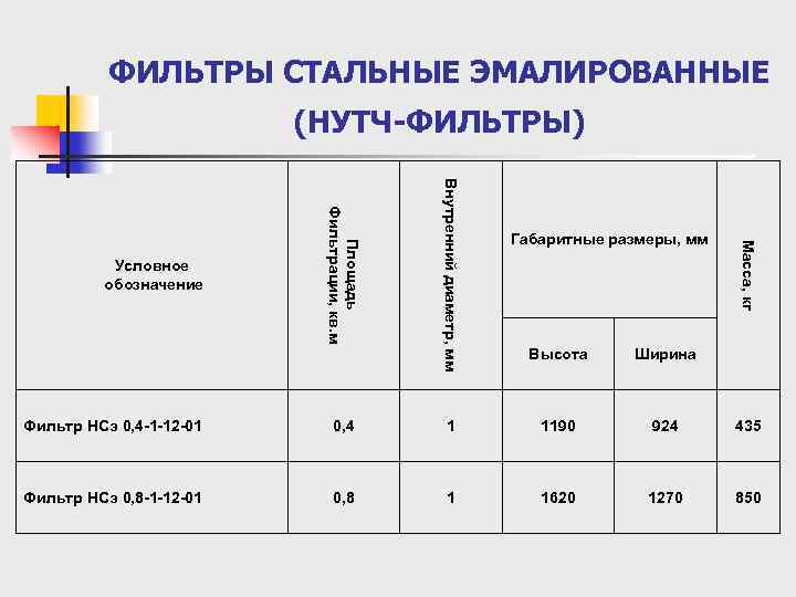 ФИЛЬТРЫ СТАЛЬНЫЕ ЭМАЛИРОВАННЫЕ (НУТЧ-ФИЛЬТРЫ) Высота Масса, кг Внутренний диаметр, мм Площадь Фильтрации, кв. м