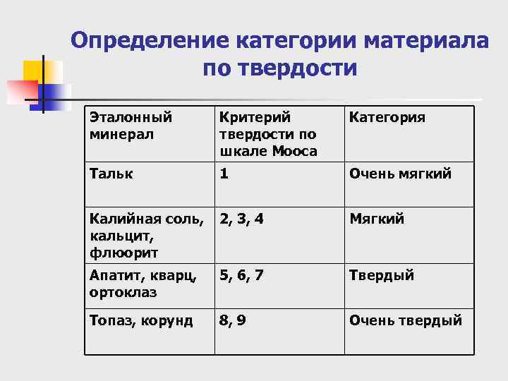 Определение категории материала по твердости Эталонный минерал Критерий твердости по шкале Мооса Категория Тальк