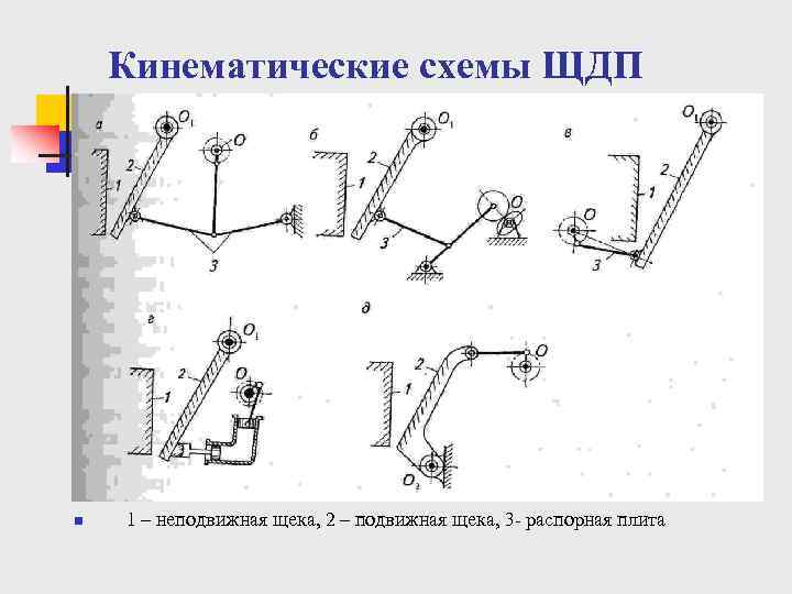 Кинематические схемы ЩДП n 1 – неподвижная щека, 2 – подвижная щека, 3 распорная