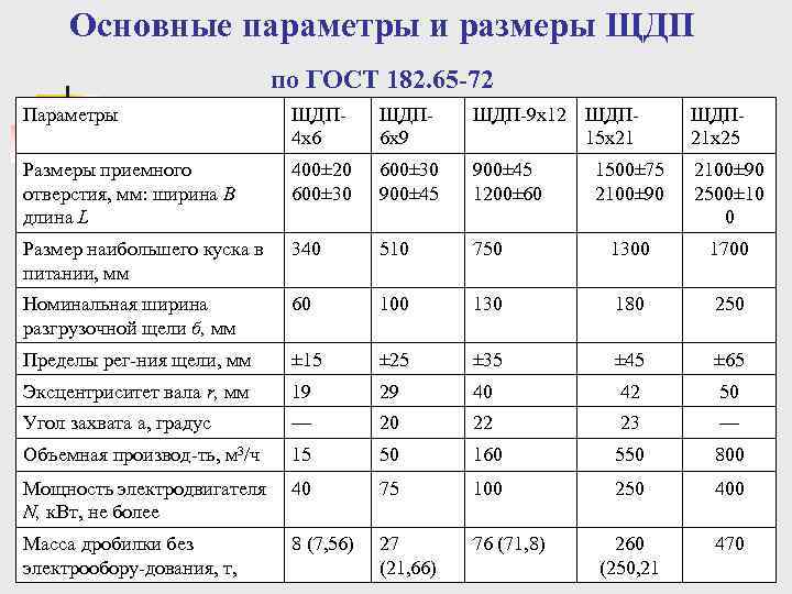Основные параметры и размеры ЩДП по ГОСТ 182. 65 -72 Параметры ЩДП 4 х6