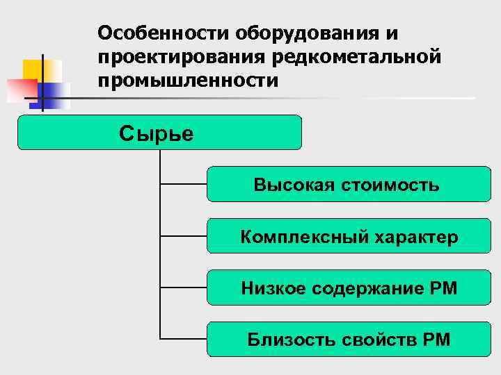Особенности оборудования и проектирования редкометальной промышленности Сырье Высокая стоимость Комплексный характер Низкое содержание РМ