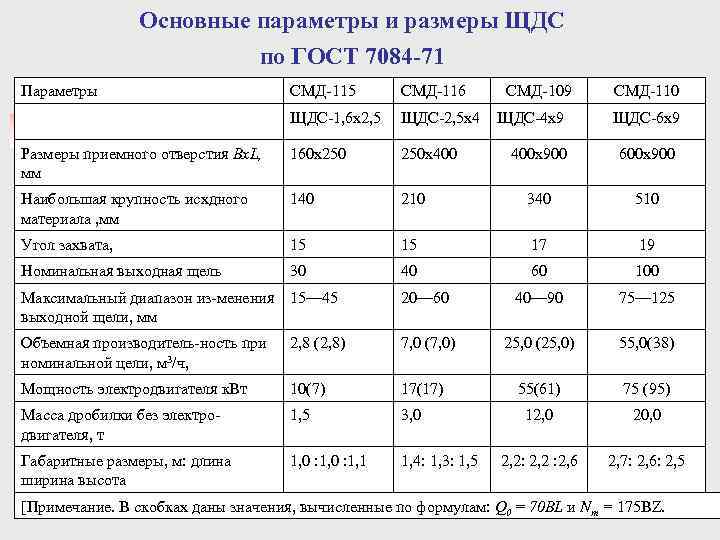 Основные параметры и размеры ЩДС по ГОСТ 7084 -71 Параметры СМД 115 СМД 116