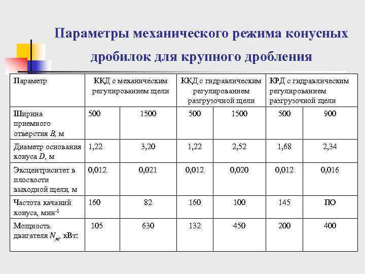 Параметры механического режима конусных дробилок для крупного дробления Параметр Ширина приемного отверстия В, м