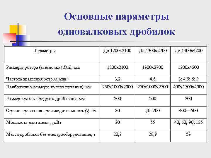 Основные параметры одновалковых дробилок Параметры До 1200 x 2100 До 1300 x 2700 До