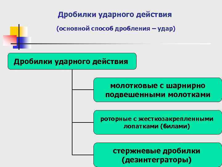 Дробилки ударного действия (основной способ дробления – удар) Дробилки ударного действия молотковые с шарнирно