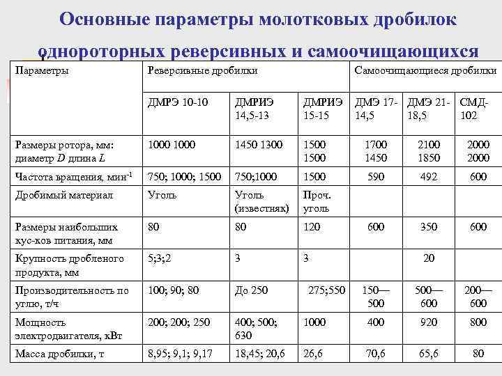 Основные параметры молотковых дробилок однороторных реверсивных и самоочищающихся Параметры Реверсивные дробилки Самоочищающиеся дробилки ДМРЭ