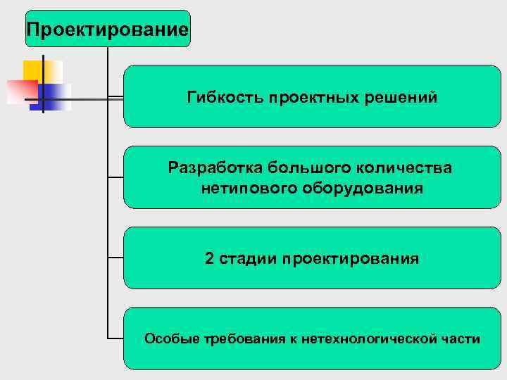Проектирование Гибкость проектных решений Разработка большого количества нетипового оборудования 2 стадии проектирования Особые требования