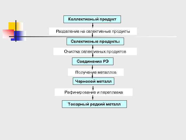 Коллективный продукт Разделение на селективные продукты Селективные продукты Очистка селективных продуктов Соединения РЭ Получение