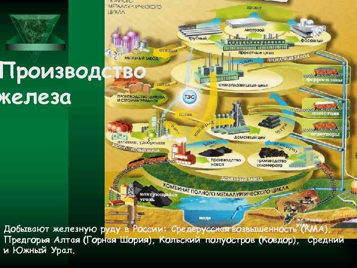 Производство железа Добывают железную руду в России: Средерусская возвышенность (КМА), Предгорья Алтая (Горная Шория),
