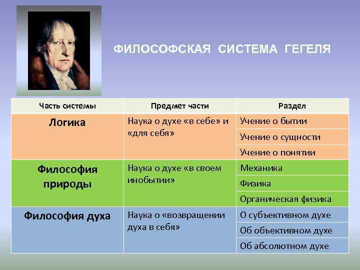    ФИЛОСОФСКАЯ СИСТЕМА ГЕГЕЛЯ Часть системы   Предмет части  