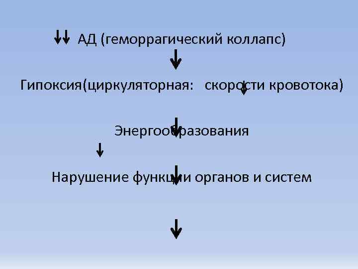   АД (геморрагический коллапс) Гипоксия(циркуляторная: скорости кровотока)   Энергообразования Нарушение функции органов