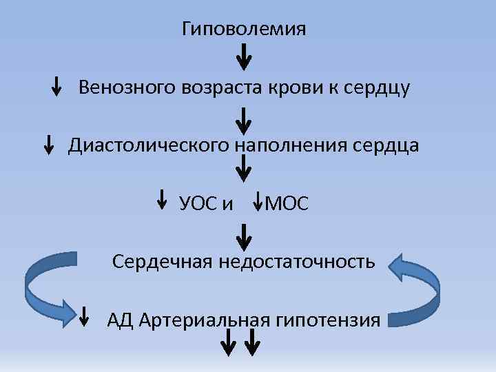    Гиповолемия Венозного возраста крови к сердцу Диастолического наполнения сердца  УОС