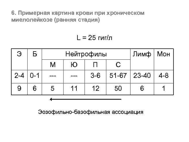 6. Примерная картина крови при хроническом миелолейкозе (ранняя стадия) L = 25 гиг/л Э