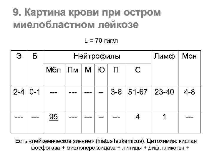 9. Картина крови при остром миелобластном лейкозе L = 70 гиг/л Э Б Нейтрофилы