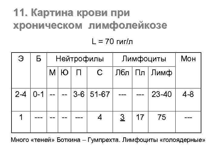 11. Картина крови при хроническом лимфолейкозе L = 70 гиг/л Э Б Нейтрофилы М