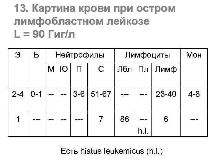 13. Картина крови при остром лимфобластном лейкозе L = 90 Гиг/л Э Б Нейтрофилы