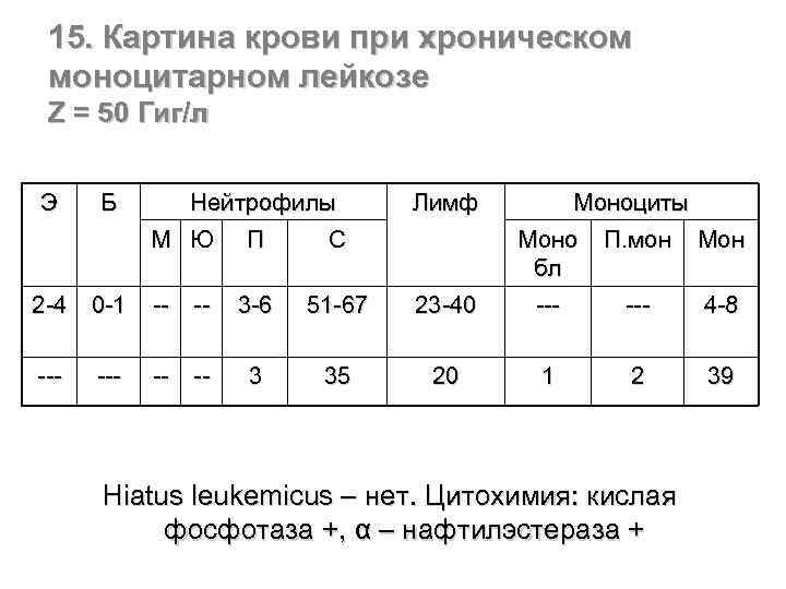 15. Картина крови при хроническом моноцитарном лейкозе Z = 50 Гиг/л Э Б Нейтрофилы