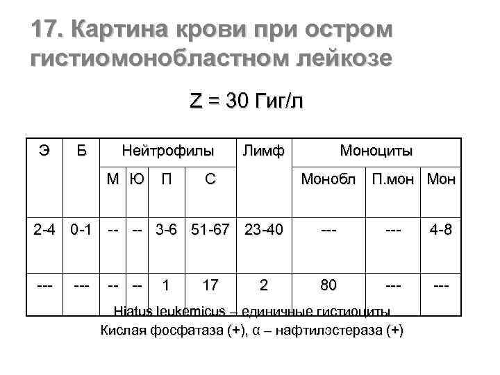17. Картина крови при остром гистиомонобластном лейкозе Z = 30 Гиг/л Э Б Нейтрофилы
