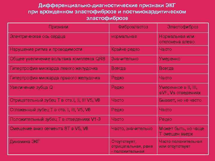   Дифференциально-диагностические признаки ЭКГ   при врожденном эластофиброзе и постмиокардитическом  