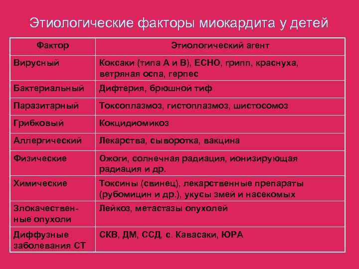   Этиологические факторы миокардита у детей Фактор    Этиологический агент Вирусный